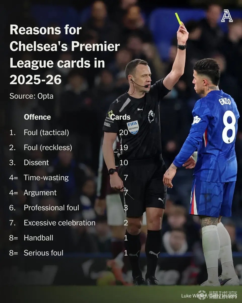 切爾西本賽季英超吃牌原因排行：戰(zhàn)術(shù)犯規(guī)20張，表達(dá)異議10張