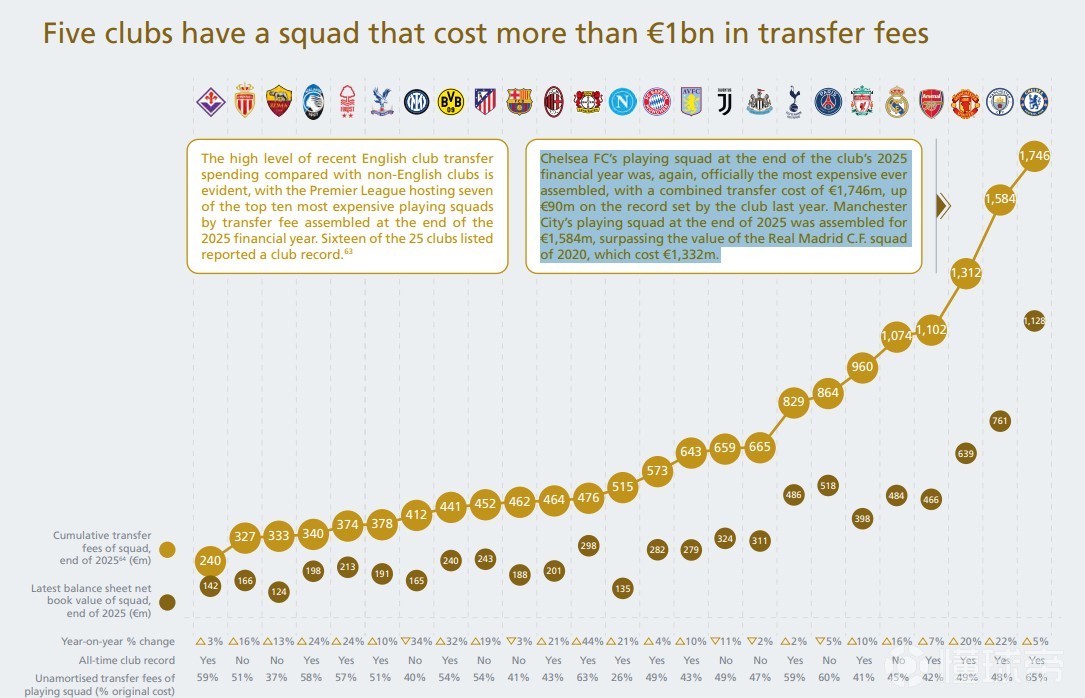 UEFA2025各隊(duì)組建陣容成本榜：切爾西17.45億歐居首，曼城第2