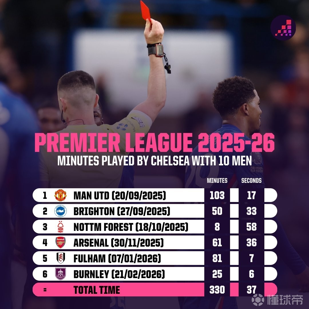 切爾西本賽季英超十人作戰(zhàn)累計330分37秒，為所有球隊最多