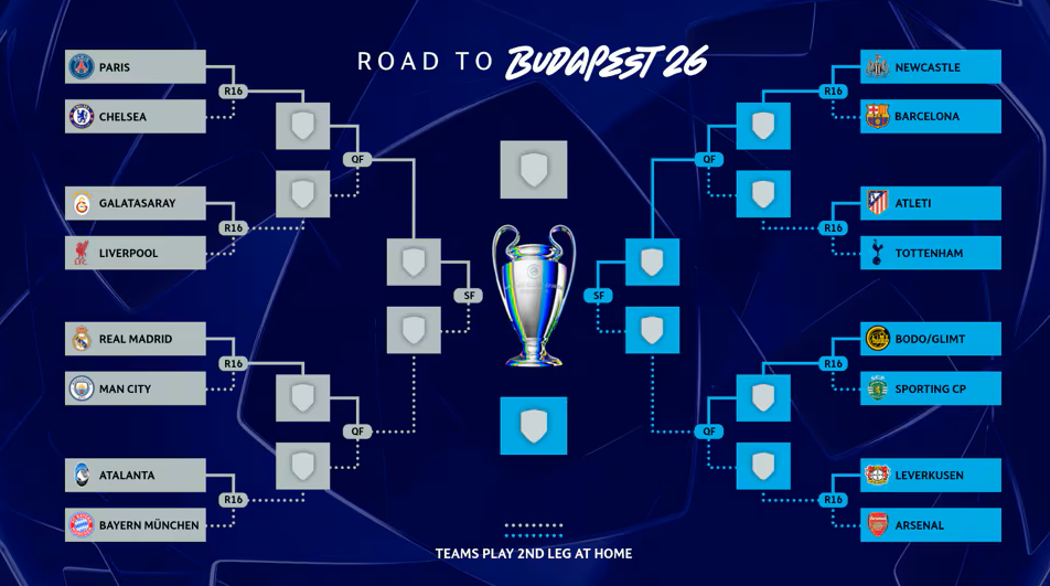 歐冠死亡半區(qū)誕生！6隊31次奪冠，云集皇馬曼城拜仁，槍手上上簽