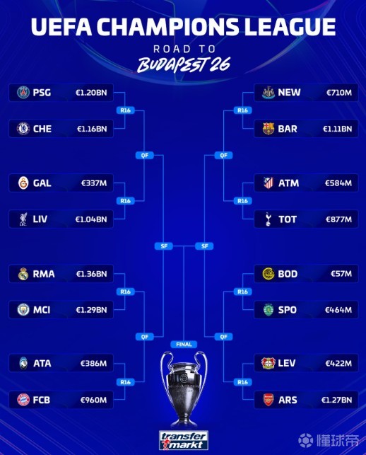 德轉(zhuǎn)列歐冠16強(qiáng)對陣身價(jià)：阿森納與勒沃庫森相差8.5億歐