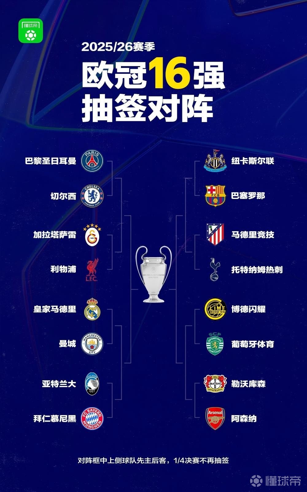 球迷態(tài)度：歐冠淘汰賽抽簽結果出爐，您希望哪兩支球隊會師決賽？